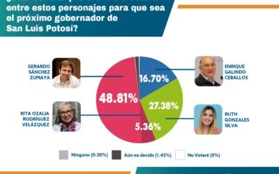 Tendencias y Preferencias Electorales para Gobernador de San Luis Potosí 2027